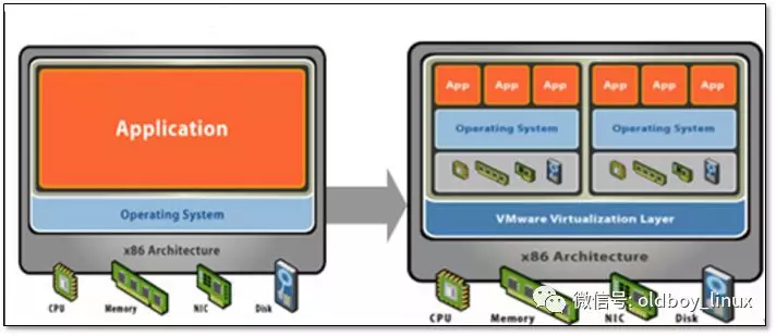 KVM 虚拟化技术 | Linux云计算干货你了解吗？ - 图2