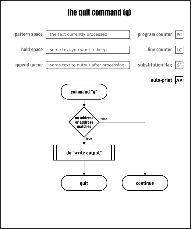 Sed 命令完全指南 | Linux 中国 - 图4