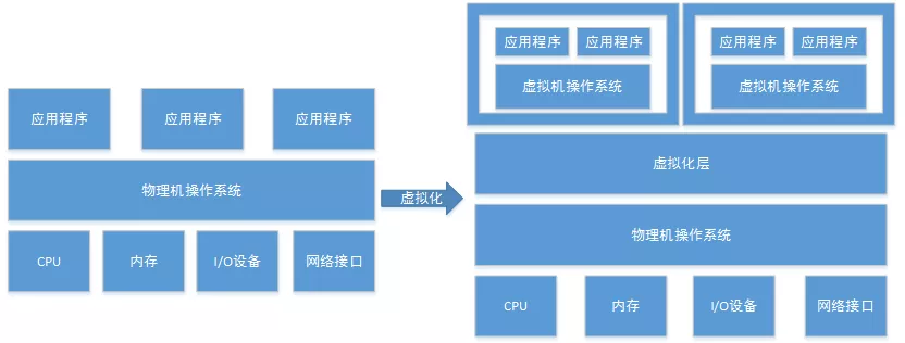 CentOS6系统下部署KVM虚拟化 - 图2