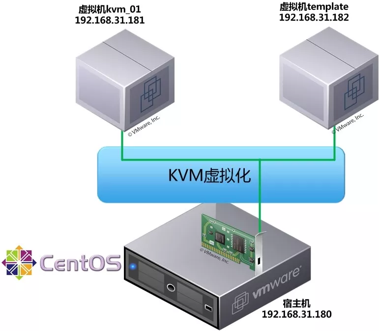 CentOS6 KVM虚拟化环境中克隆虚拟机操作说明 - 图2