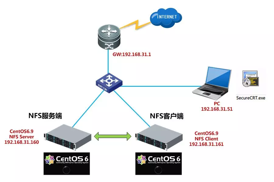 CentOS下NFS网络文件系统服务的部署 - 图2