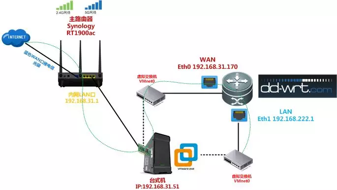 VMware虚拟机上安装 x86版本DD-WRT - 图20