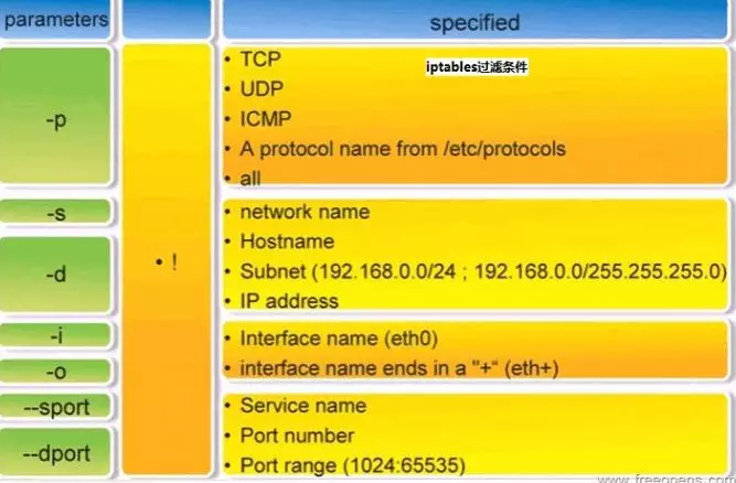 iptables防火墙规则使用梳理 - 图3