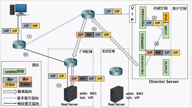 LVS 负载均衡原理及安装配置简明指南 - 图4