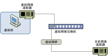 KVM虚拟机Bridge和NAT网络连接模式介绍 - 图3