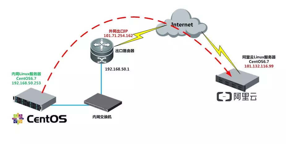 CentOS6下远程数据同步工具Rsync的使用 - 图1