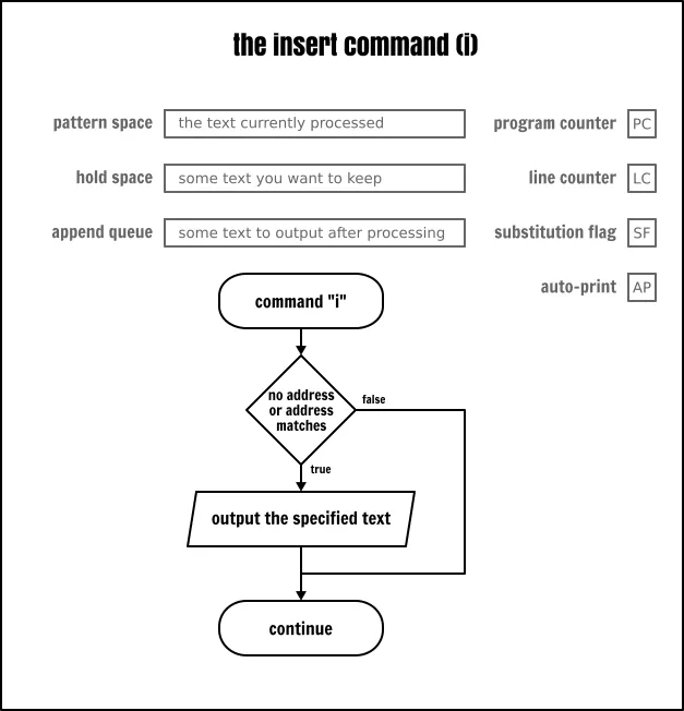 Sed 命令完全指南 | Linux 中国 - 图14