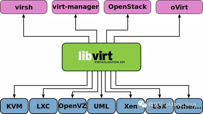 KVM 虚拟化技术 | Linux云计算干货你了解吗？ - 图4