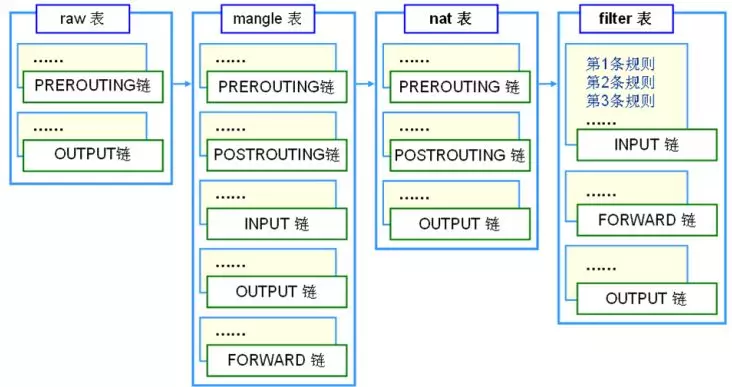 iptables防火墙规则使用梳理 - 图1