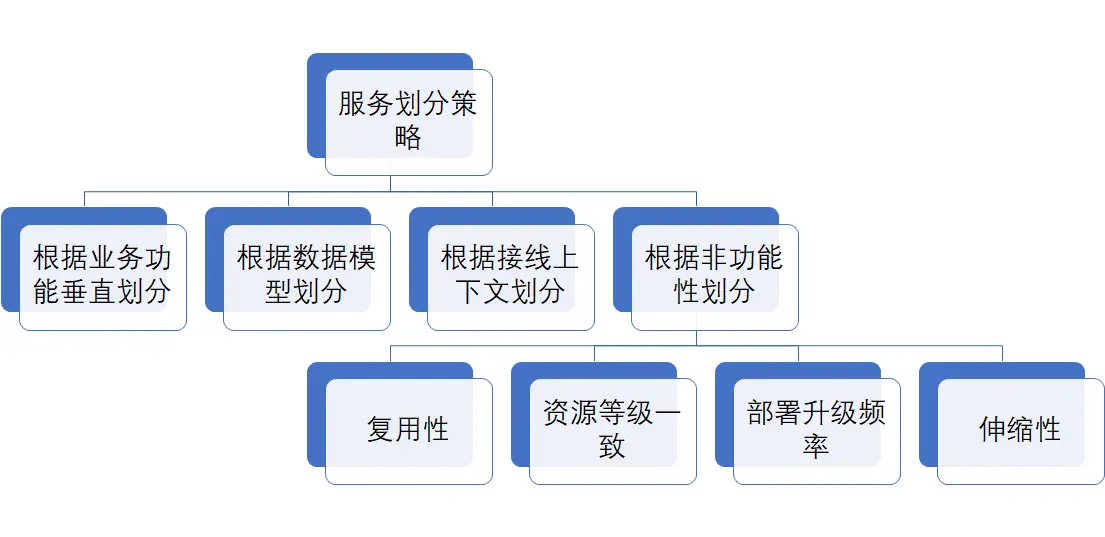 服务划分策略