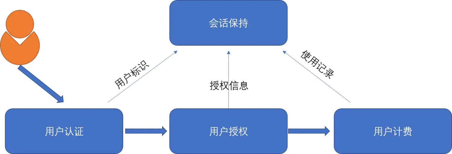 用户管理