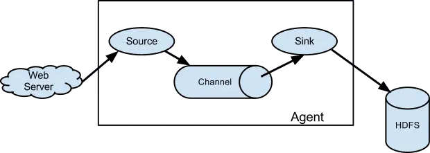 Flume架构