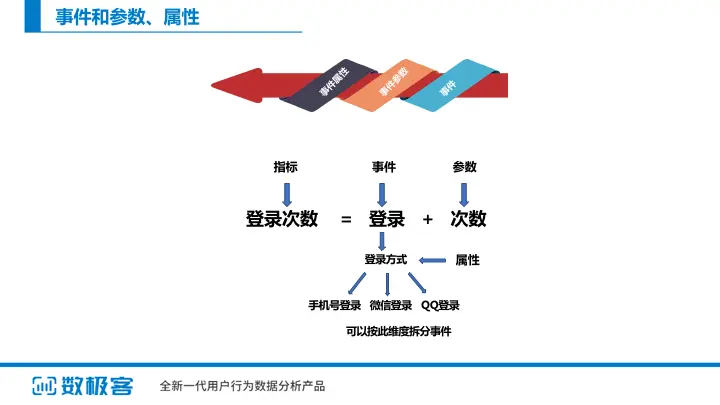 事件、参数和属性