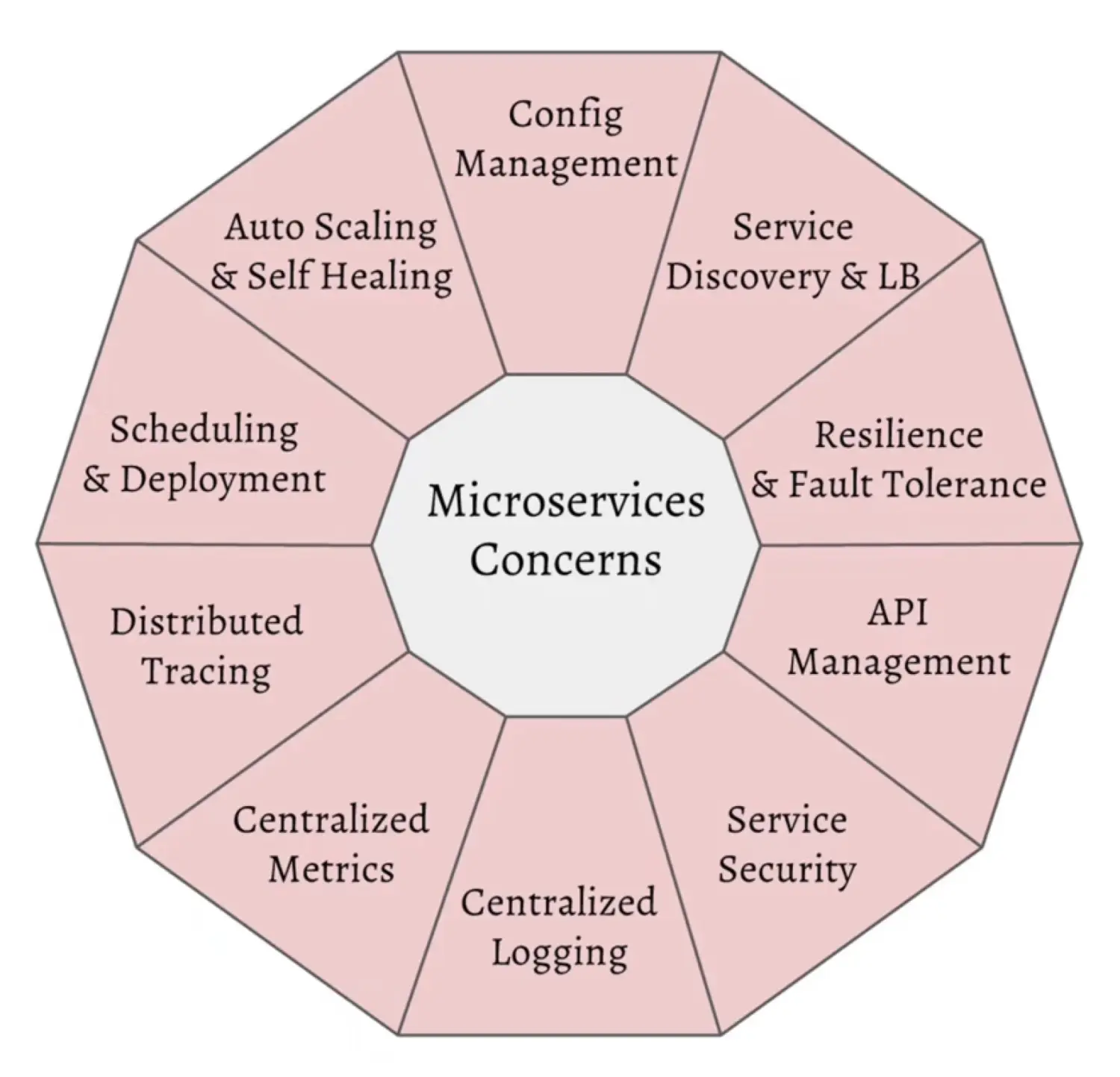 Microservices Concerns