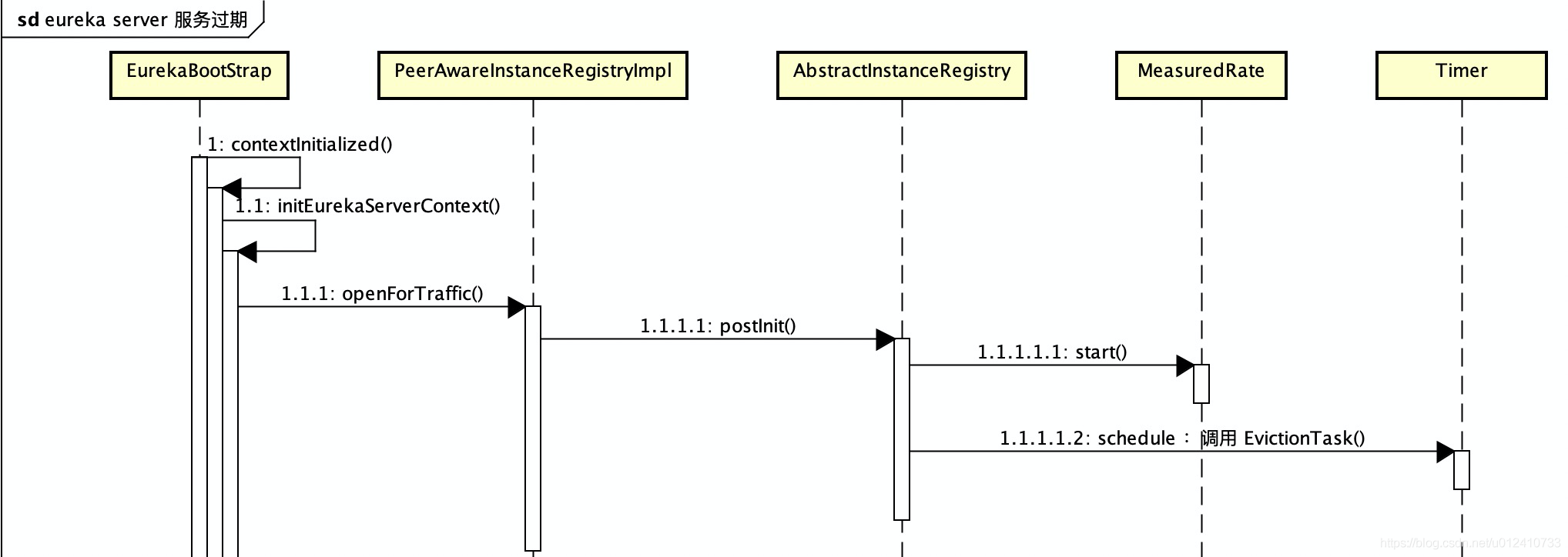 1.Eureka 源码学习 - 图11