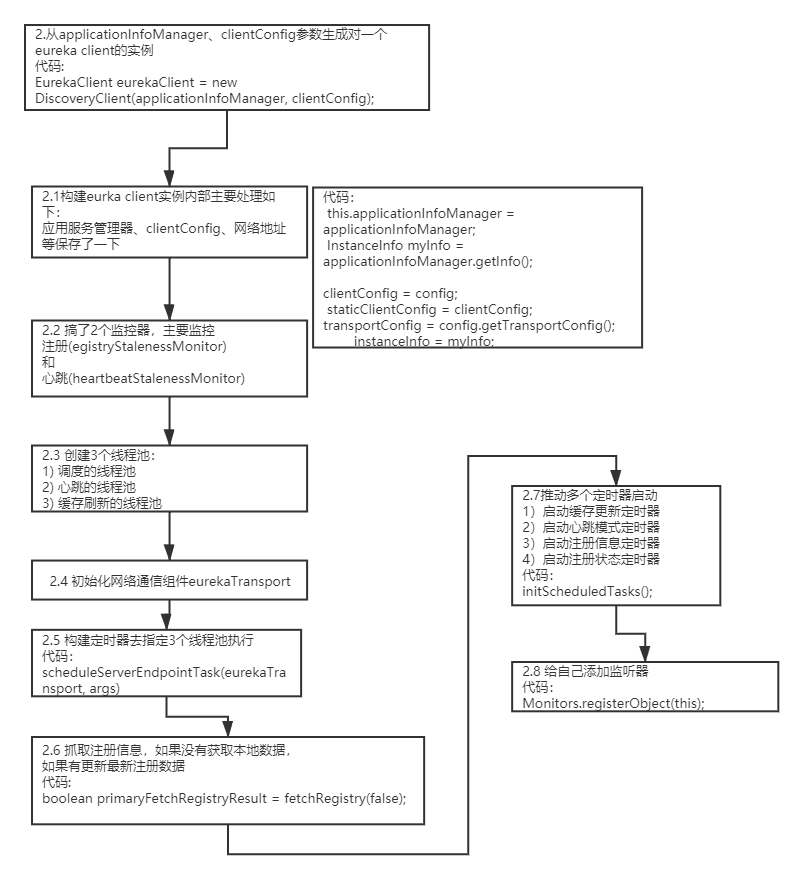 DiscoveryClient初始化方法内流程.png