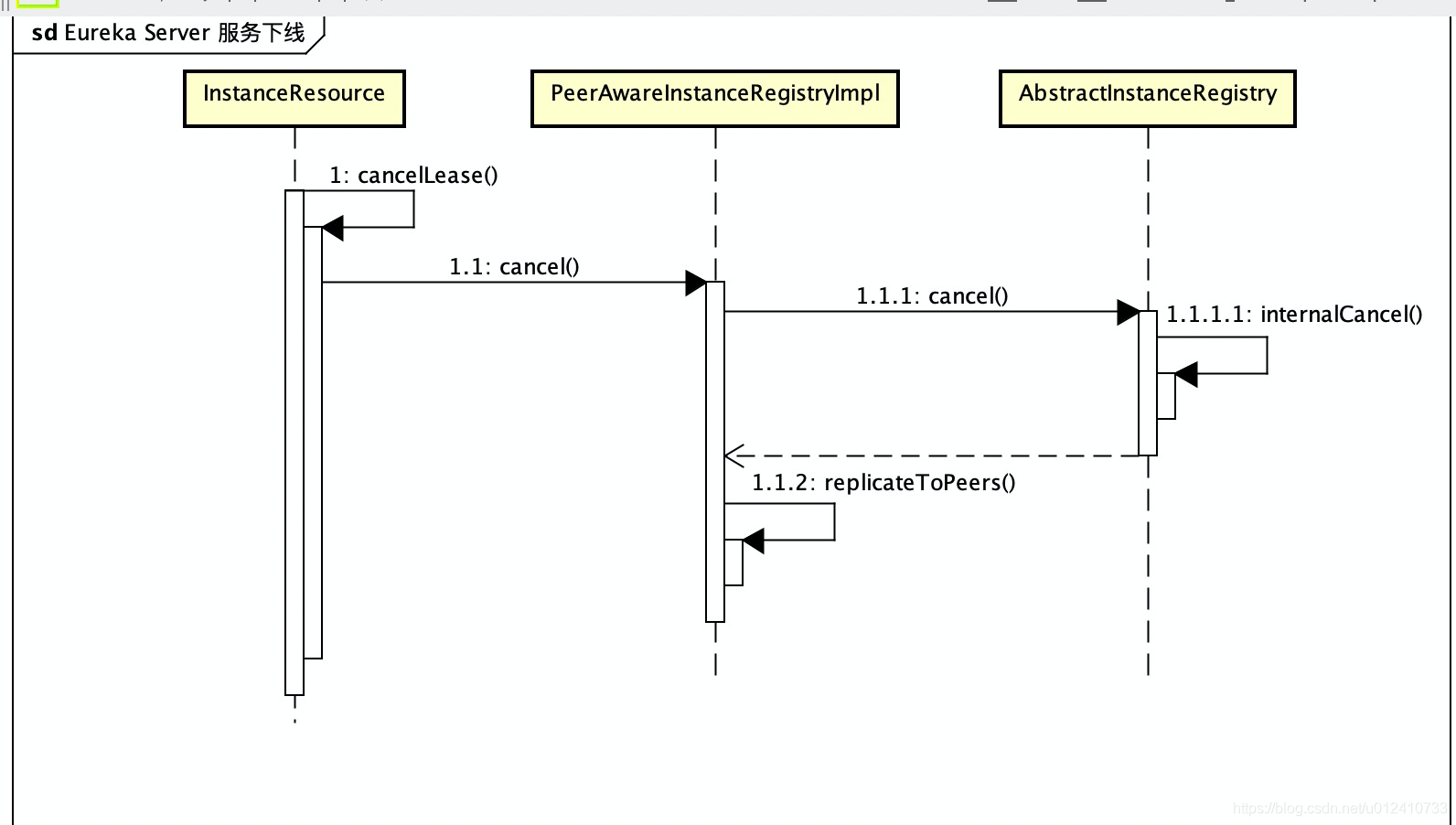 1.Eureka 源码学习 - 图10