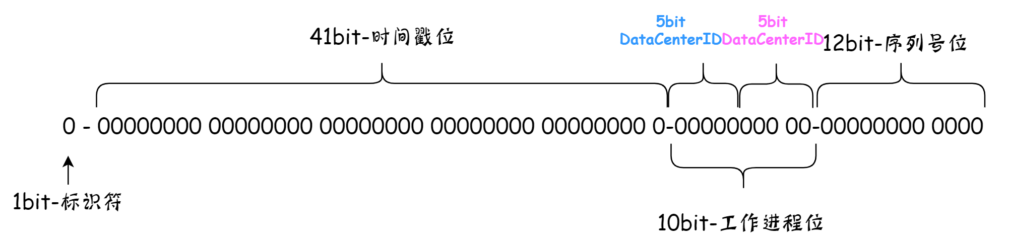1.Twitter的Snowflake 算法 - 图1