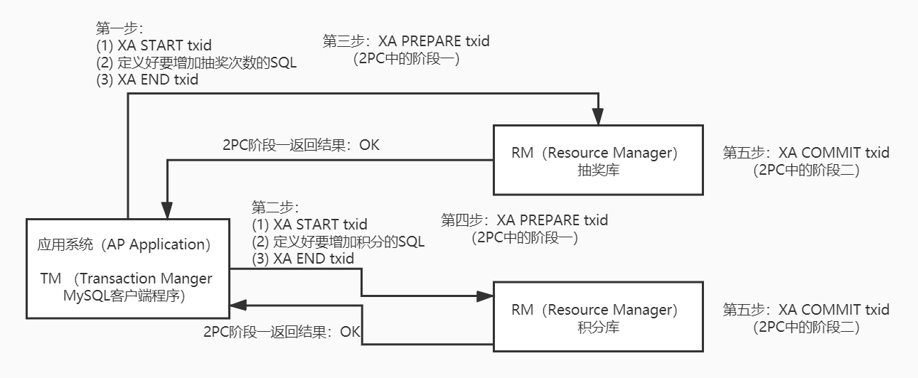 3.分布式事务入门级理解 - 图4
