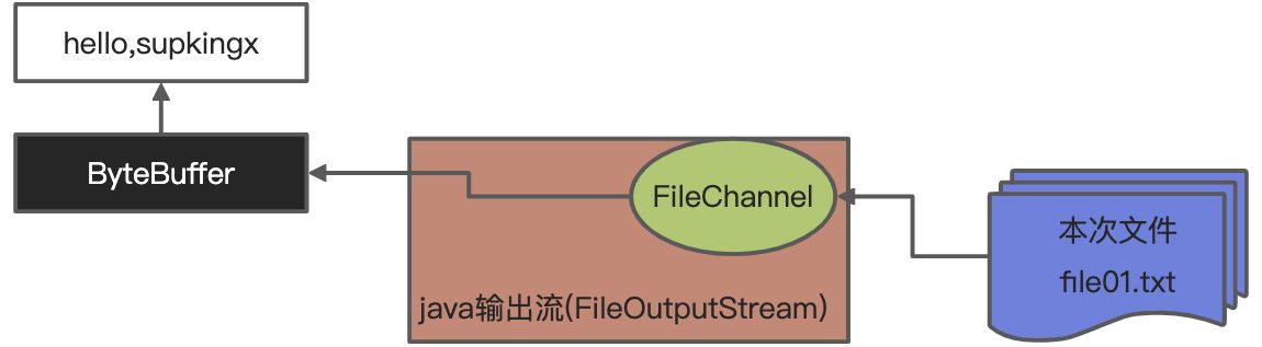 1-NIO 初识 - 图12