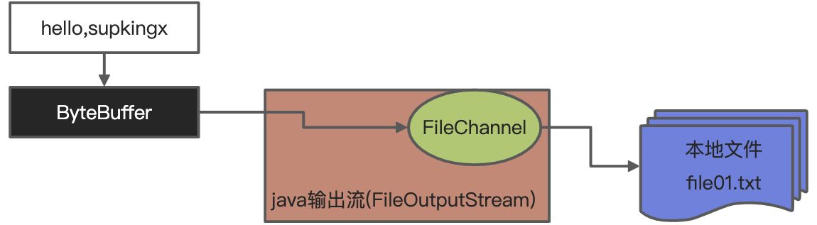 1-NIO 初识 - 图11