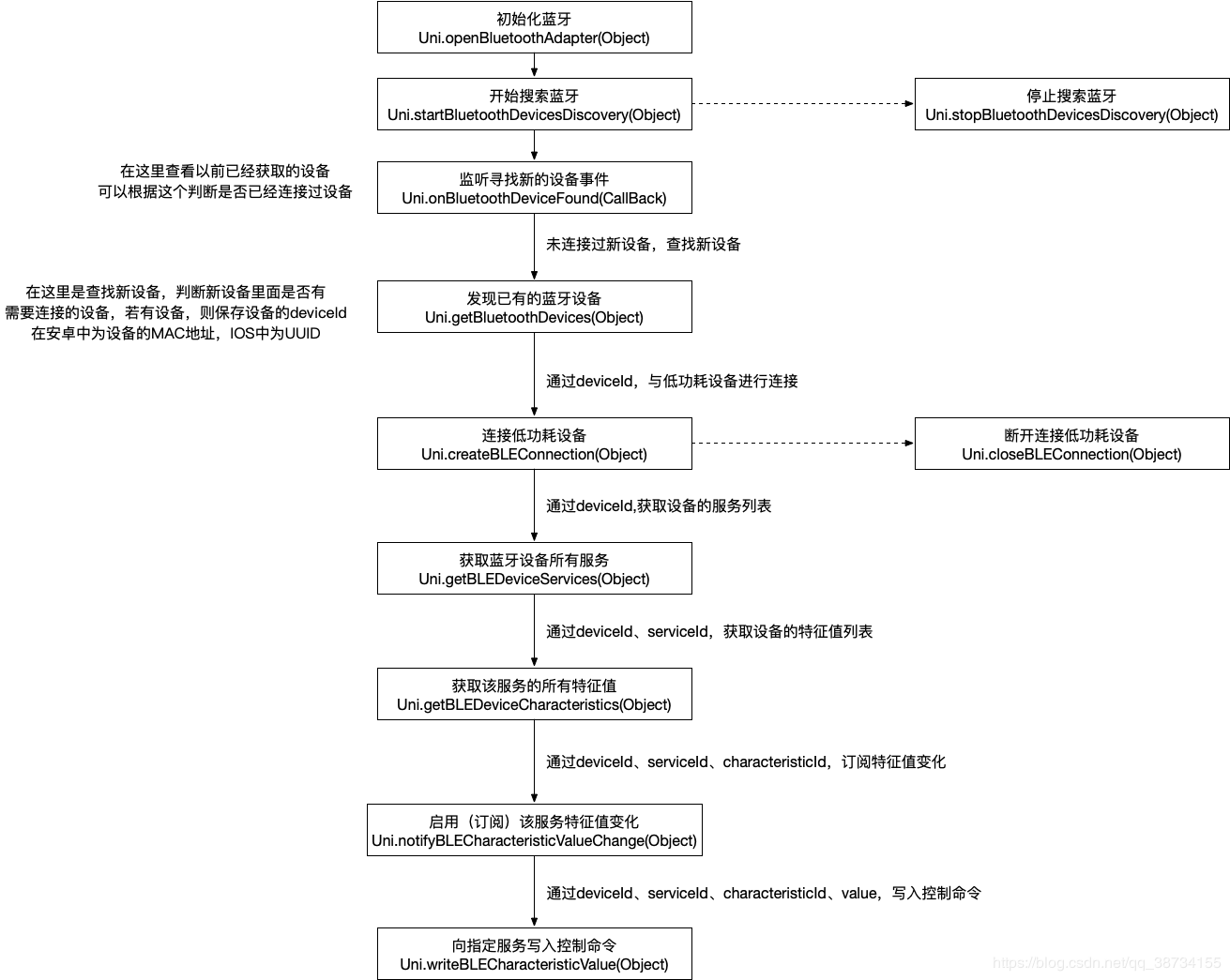 uni-app 使用低功耗蓝牙连接血压仪测量 - 图1