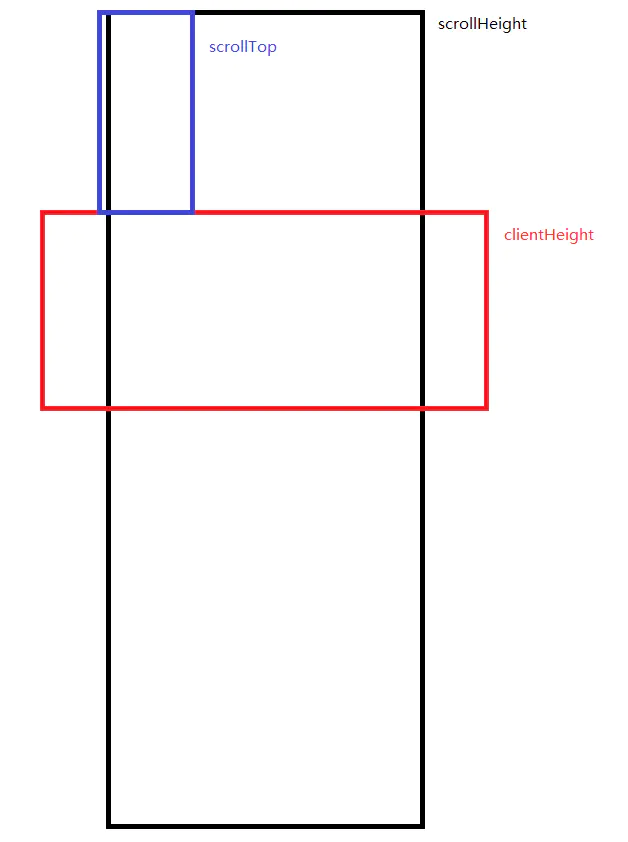 scrollHeight,clientHeight,crollTop简单理解 - 图1