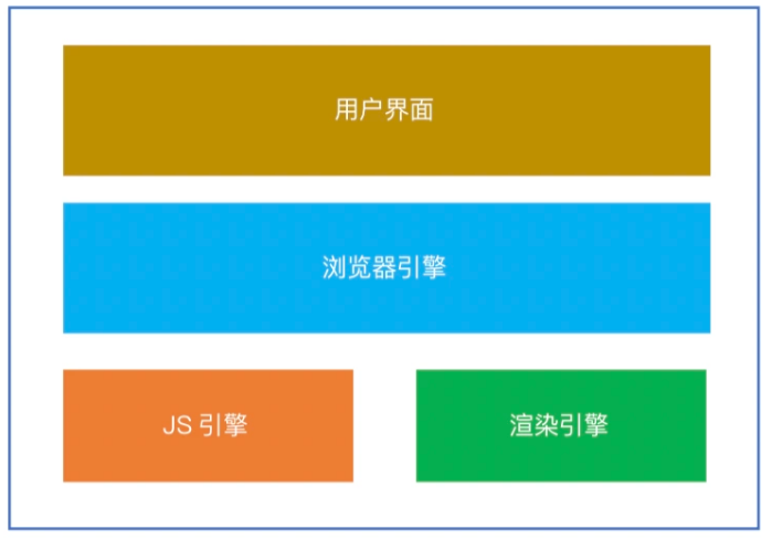 浏览器组成和各引擎工作原理 - 图1