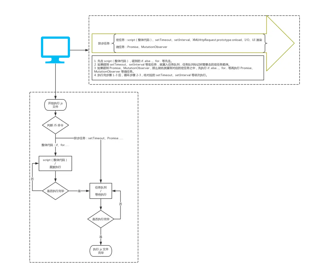 JS  Event Loop事件循环 - 图1