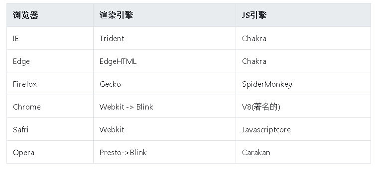 浏览器组成和各引擎工作原理 - 图2