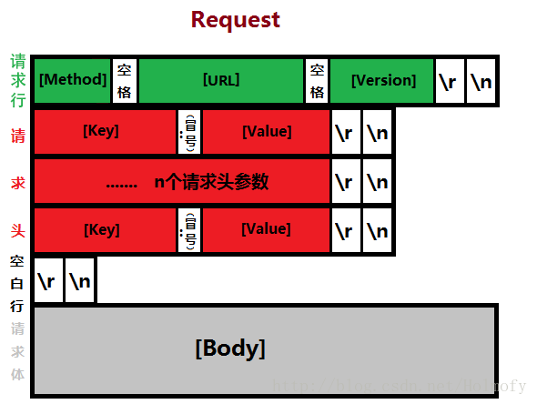 Http协议格式，劝你们早点了解，受益无穷 - 图2