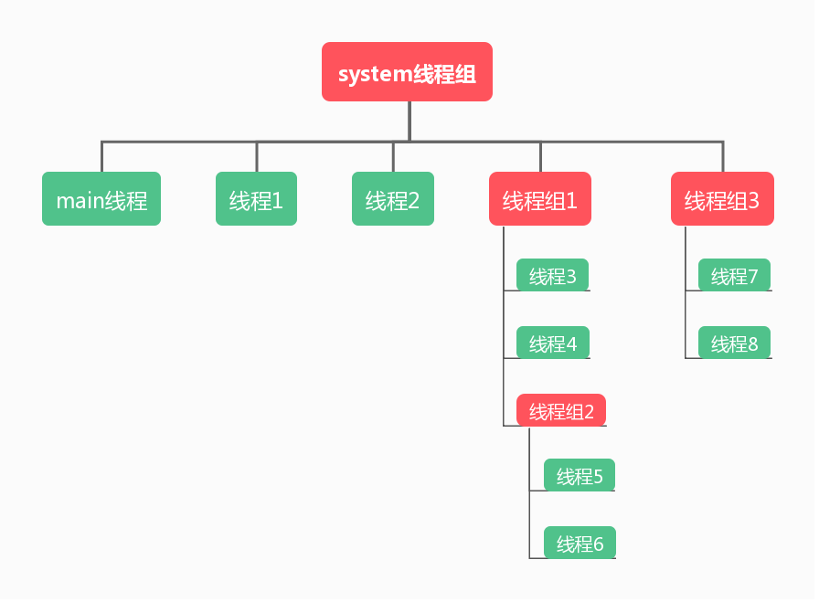 线程组详解 - 图1