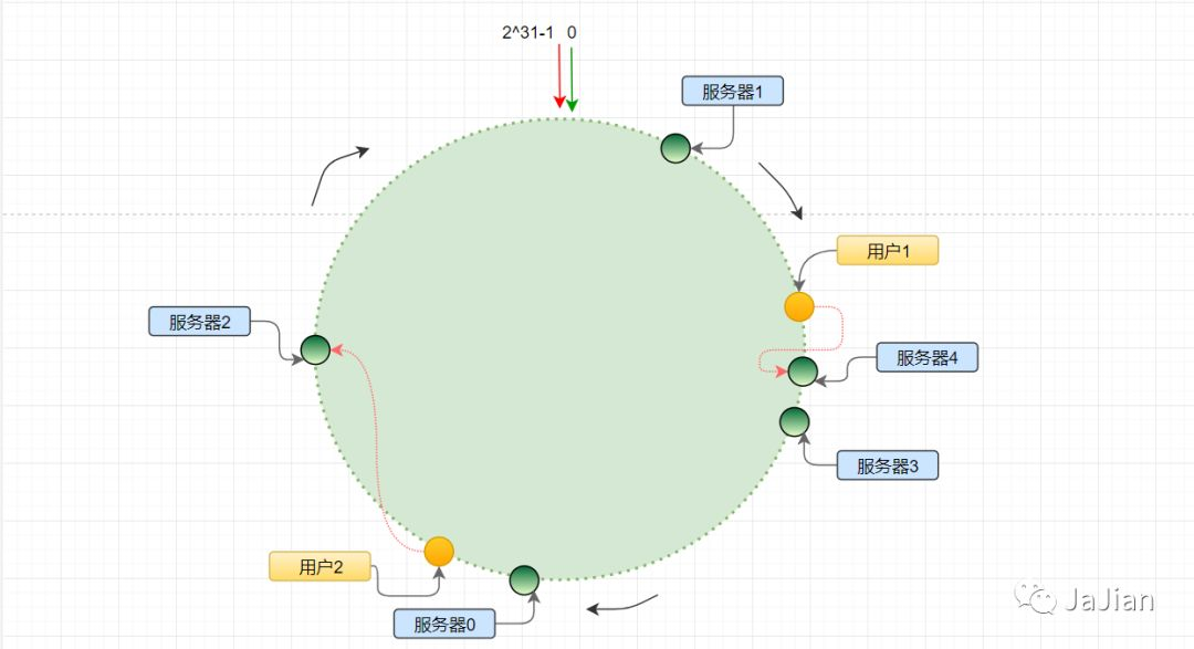 分布式一致性哈希 - 图7