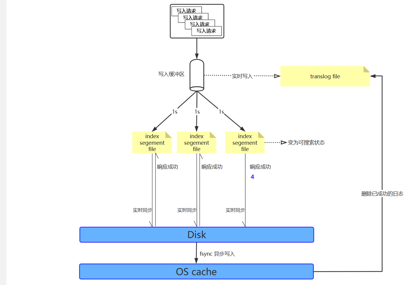 马士兵ElasticSearch 2. script、ik分词器与集群部署 《Java 学习笔记》 极客文档