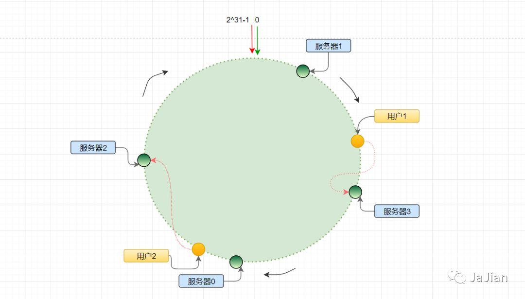 分布式一致性哈希 - 图6