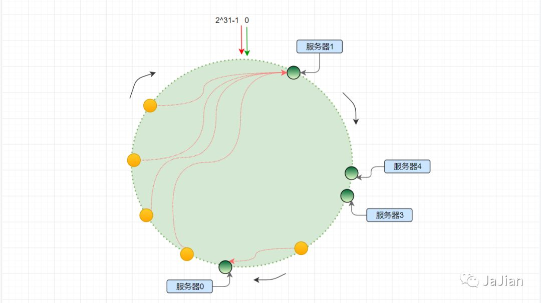 分布式一致性哈希 - 图9