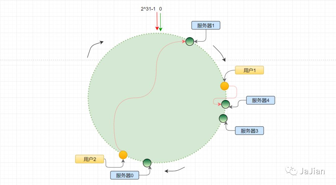 分布式一致性哈希 - 图8