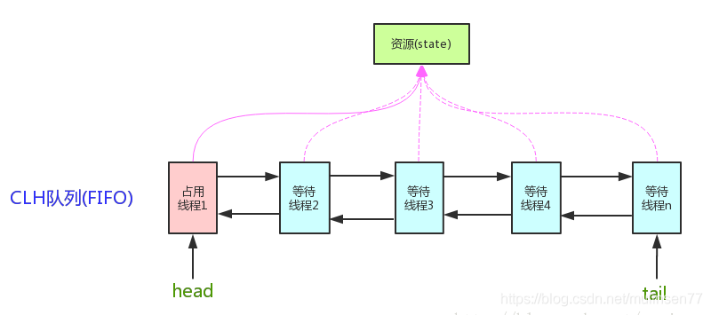 6. java多线程工具类 - 图1