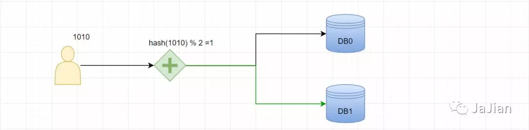 分布式一致性哈希 - 图2