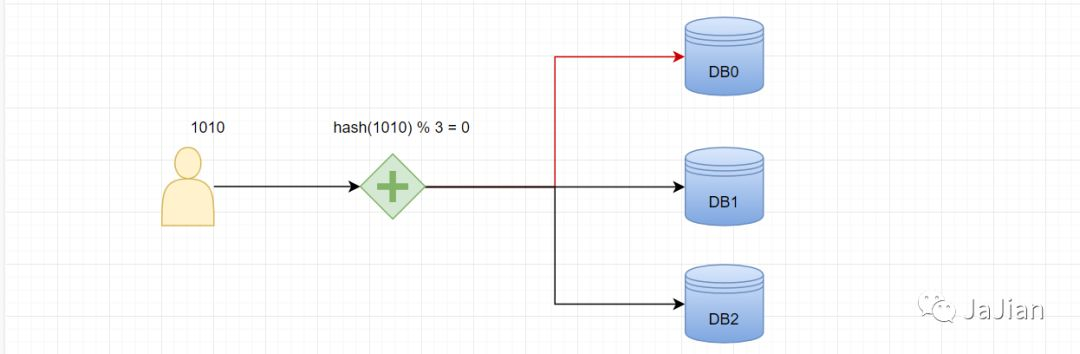 分布式一致性哈希 - 图3
