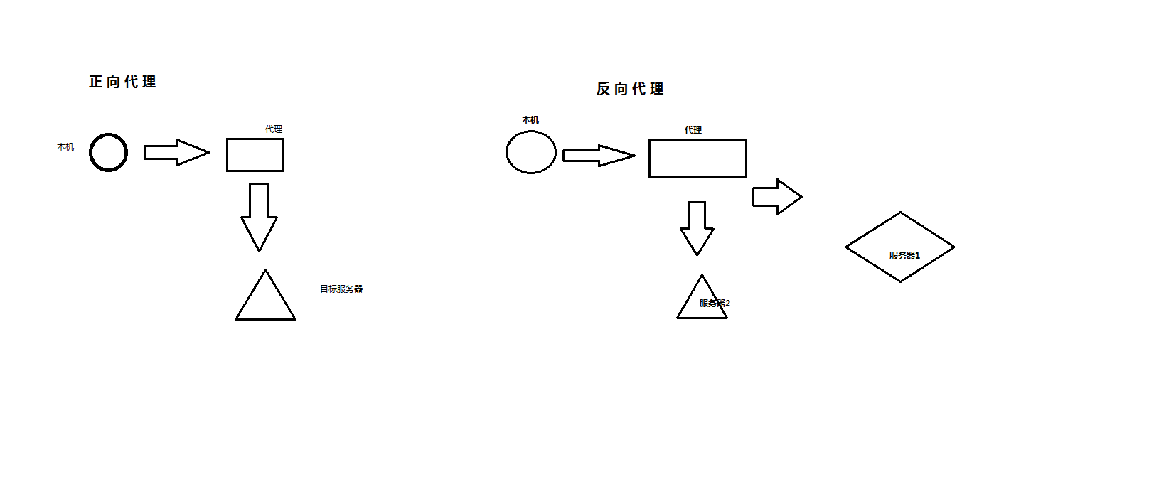 正向代理和反向代理的区别 - 图1