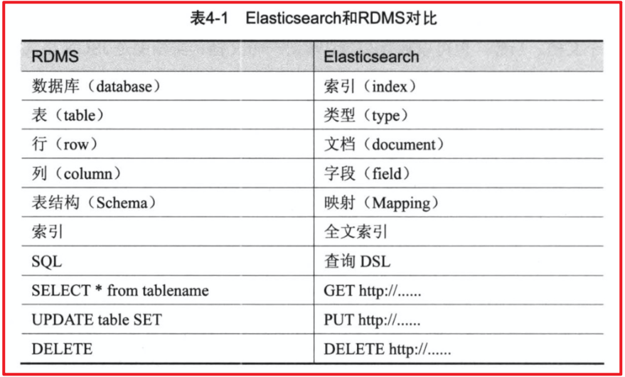 01_尚硅谷_ElasticSearch课件_V3.0 - 图23