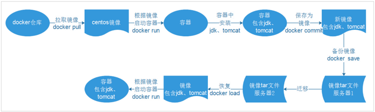 01_尚硅谷_Docker课件_V2.0 - 图48