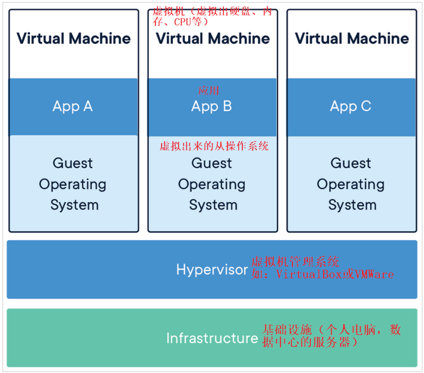 01_尚硅谷_Docker课件_V2.0 - 图4