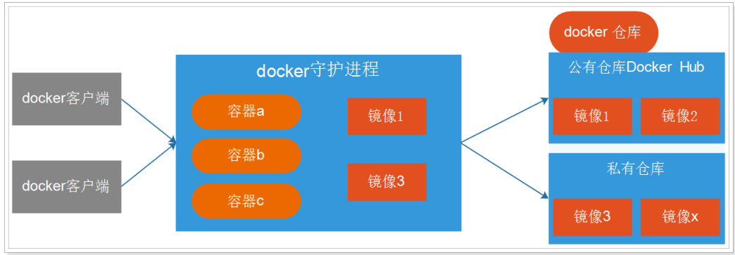 01_尚硅谷_Docker课件_V2.0 - 图7
