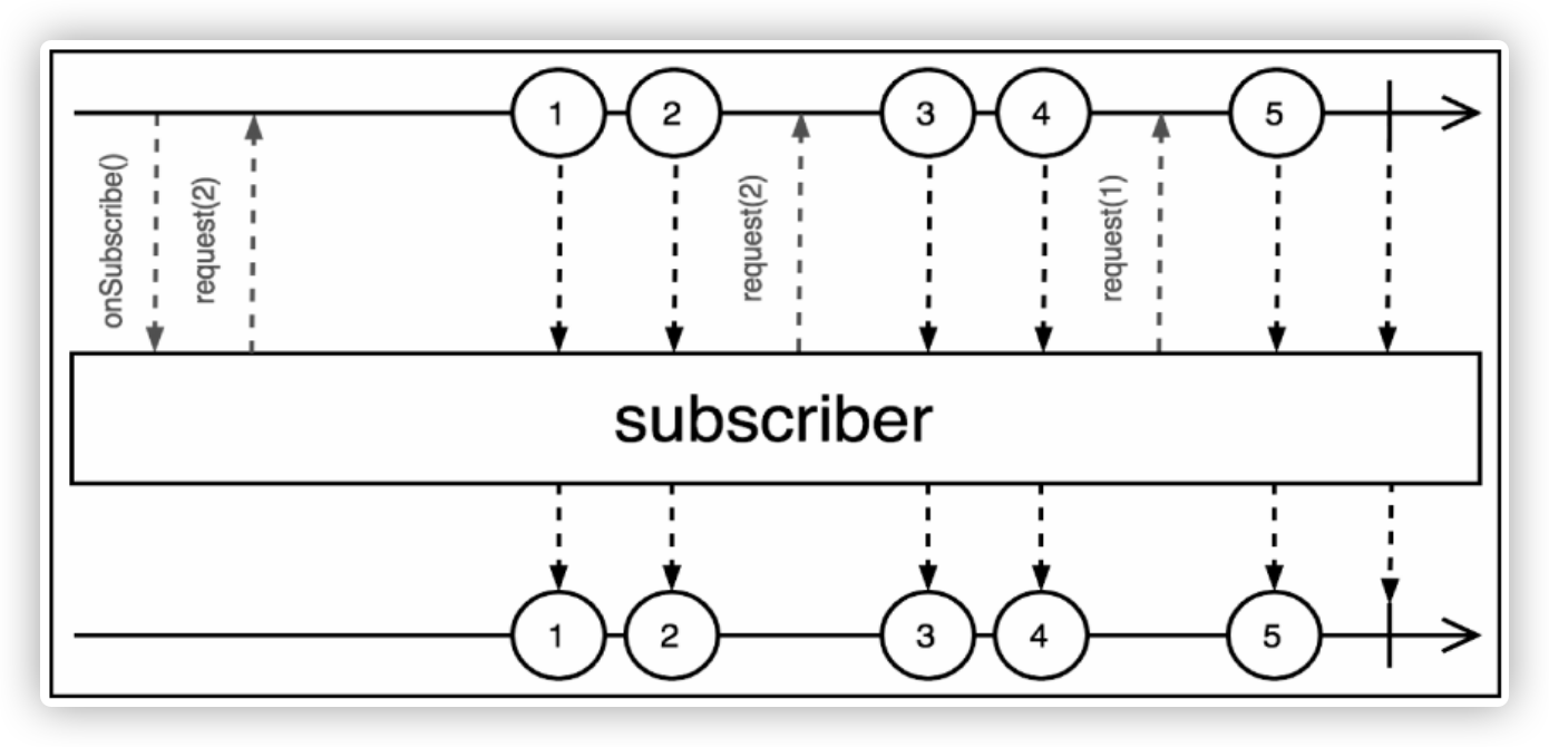 一、响应式编程 - Reactive Stream - 《响应式编程》 - 极客文档