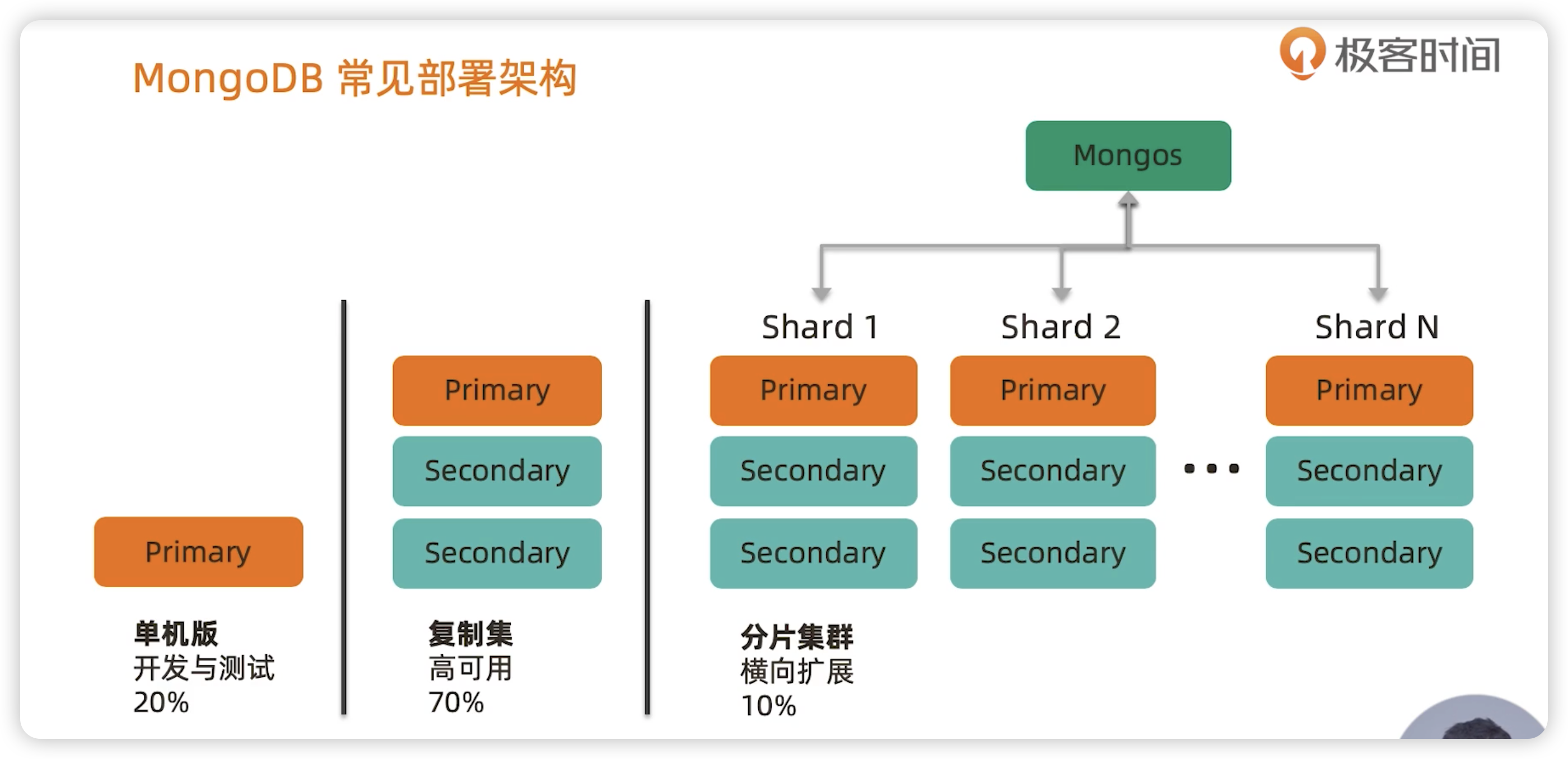 分片集群 - 图1