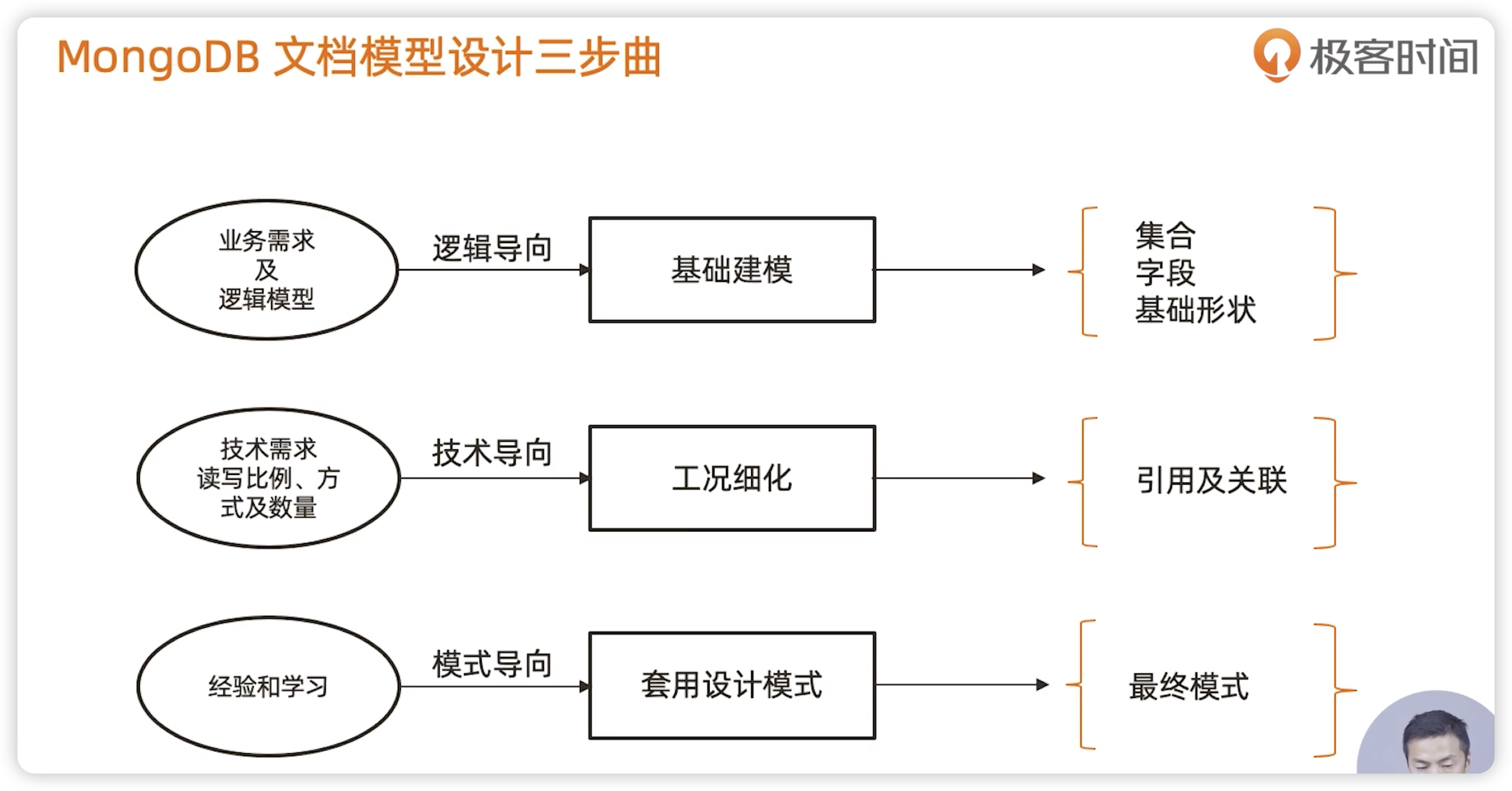 文档设计步骤 - 图1