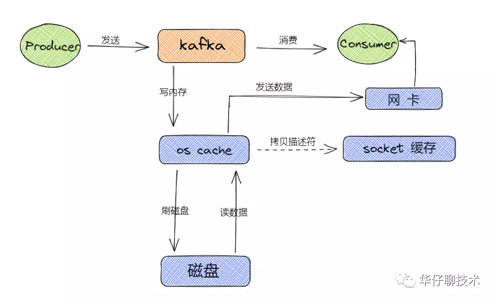搞透Kafka的存储架构，看这篇就够了 - 图18