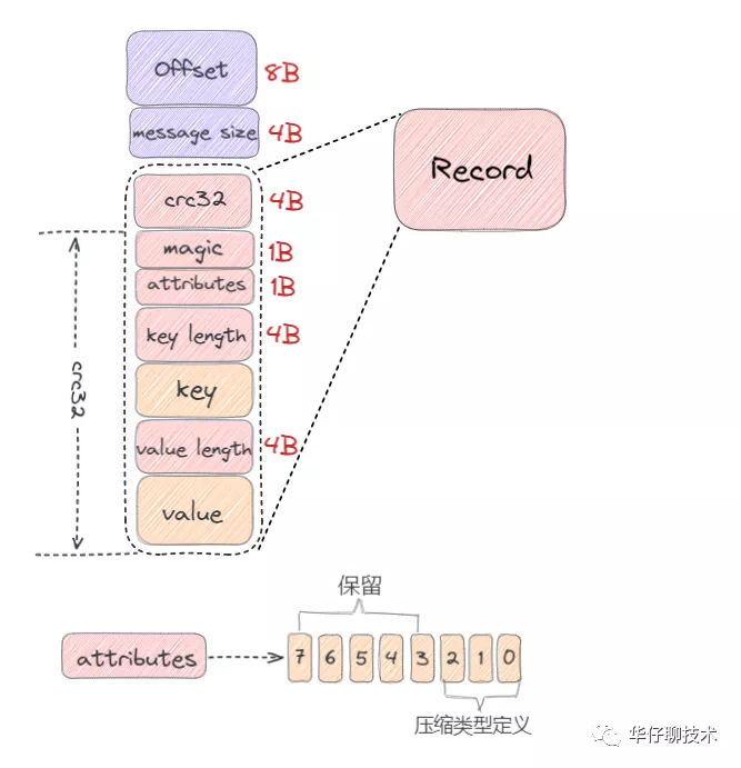 搞透Kafka的存储架构，看这篇就够了 - 图11
